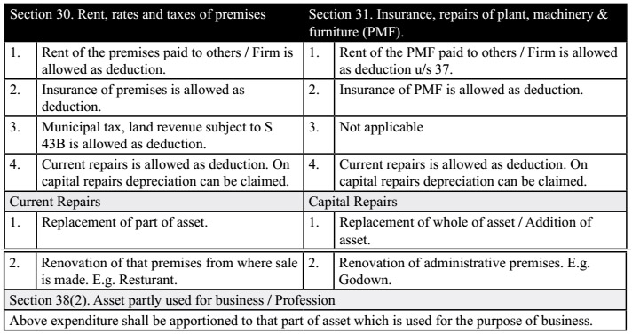 Section - 30 : Rent, Rates, and Taxes of Premises Vs. Section - 31 : Insurance, Repairs of Plant, Machinery & Furniture (PMF)
